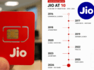 reliancejio complete 10years from free 4g to 533 million users
