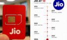 Reliance Jio to Complete 10 Years: From Free 4G to 533 Million Users