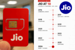 Reliance Jio to Complete 10 Years: From Free 4G to 533 Million Users