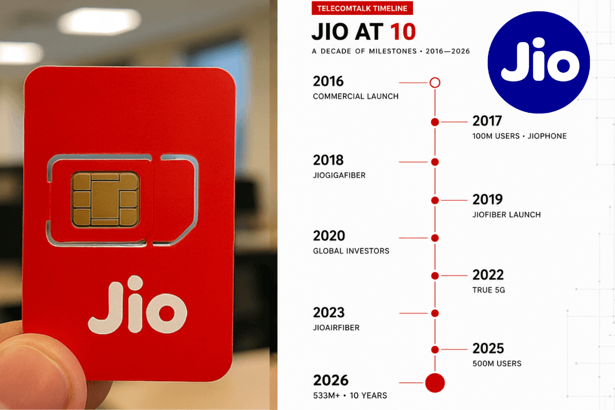 Reliance Jio to Complete 10 Years: From Free 4G to 533 Million Users