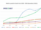 speedgeo study india leads south asia mobileinternet