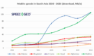 SpeedGeo Study: India Leads South Asia in Mobile Internet Speed in 2026