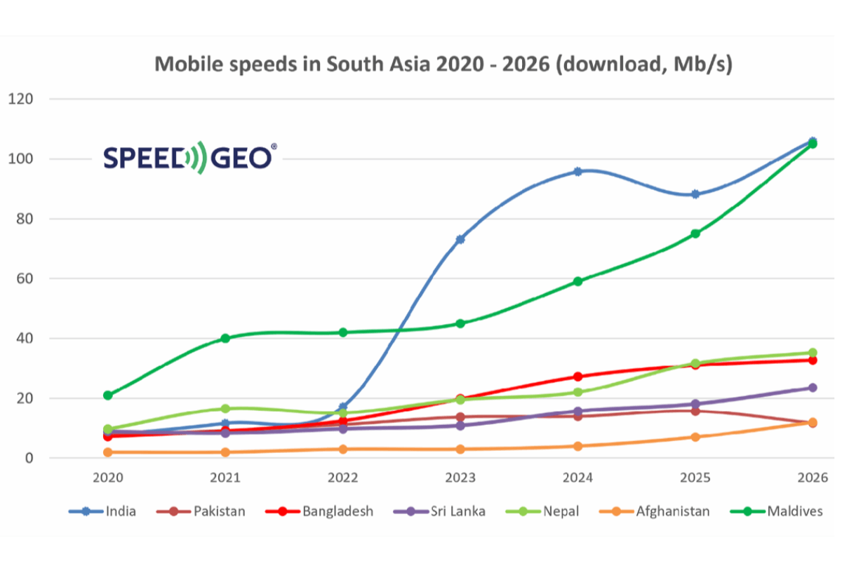 SpeedGeo Study: India Leads South Asia in Mobile Internet Speed in 2026