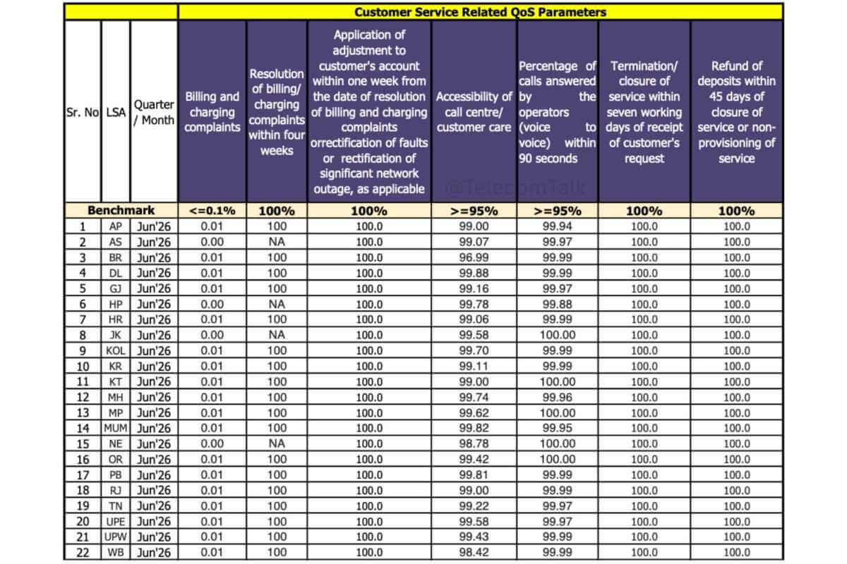 vodafone idea vi qos report june 2026 customer service performance