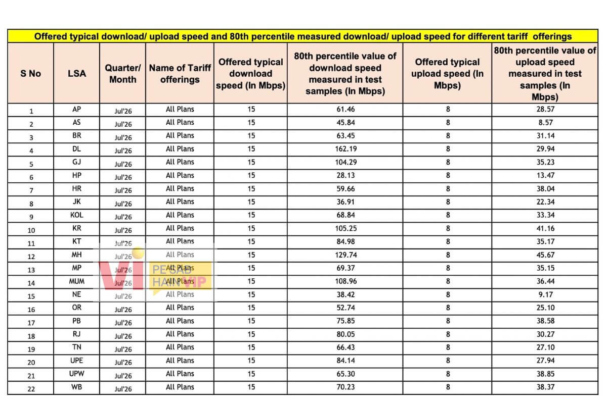 Vi's Measured Mobile Speeds Exceed Declared Benchmarks Across All Telecom Circles for July 2026