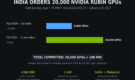 NVIDIA Sends 20000 Rubin Gpus to India