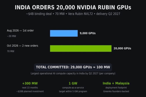 NVIDIA Sends 20000 Rubin Gpus to India