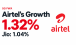 Bharti Airtel Records Higher 5G FWA Subscriber Growth Rate Than Jio in September