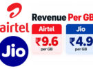airtel earnsnearlytwice as muchrevenue pergb as jio