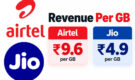 Airtel Earns Nearly Twice as Much Revenue Per GB as Jio: New Street Research
