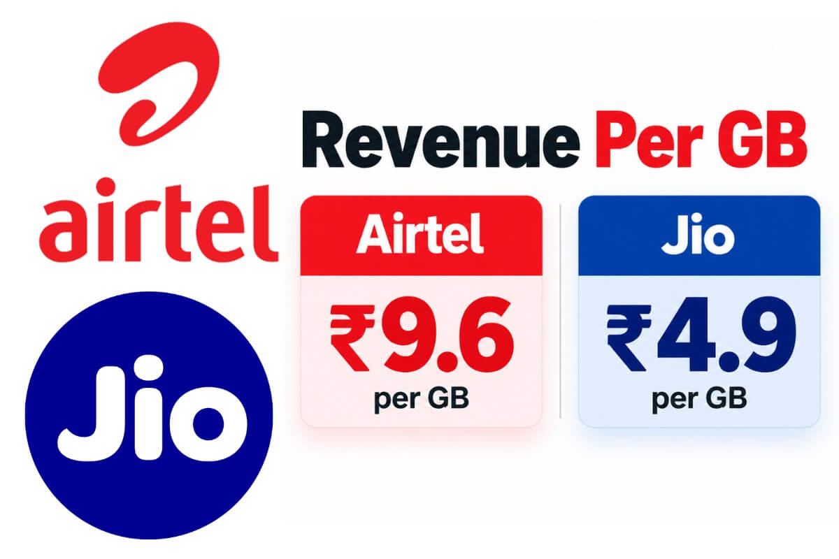 Airtel Earns Nearly Twice as Much Revenue Per GB as Jio: New Street Research
