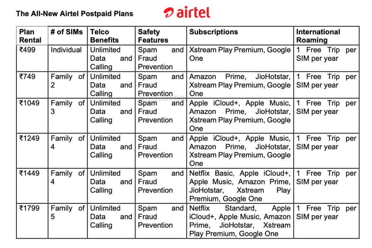 airtel-postpaid-plans-free-international-roaming-2026