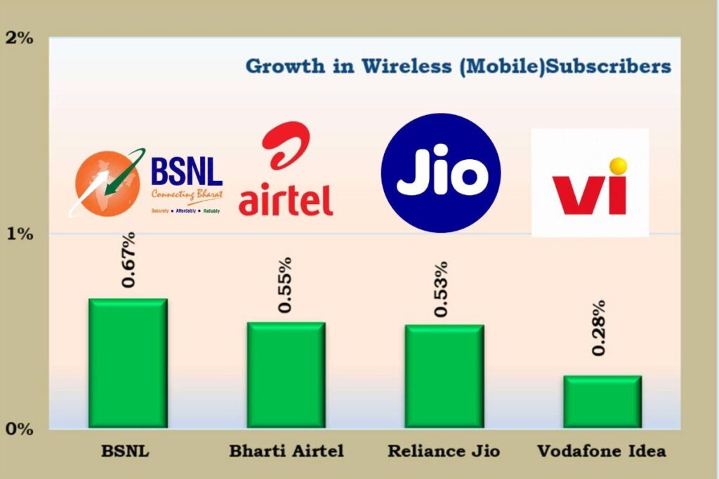 BSNL Outpaces Jio, Airtel and Vi in September Mobile Subscriber Growth Rate