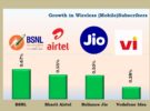 bsnl outpaces jio airtelandvi in september mobilesubscribergrowthrate