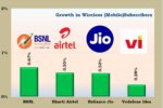 BSNL Outpaces Jio, Airtel and Vi in September Mobile Subscriber Growth Rate
