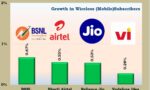 BSNL Outpaces Jio, Airtel and Vi in September Mobile Subscriber Growth Rate