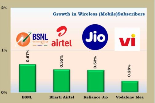 BSNL Outpaces Jio, Airtel and Vi in September Mobile Subscriber Growth Rate