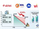 Average Revenue per GB of Wireless Data Drops 10.59 Percent to Rs 8.02 in FY26: TRAI