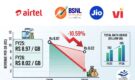 Average Revenue per GB of Wireless Data Drops 10.59 Percent to Rs 8.02 in FY26: TRAI