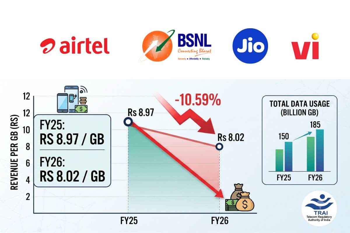Average Revenue per GB of Wireless Data Drops 10.59 Percent to Rs 8.02 in FY26: TRAI